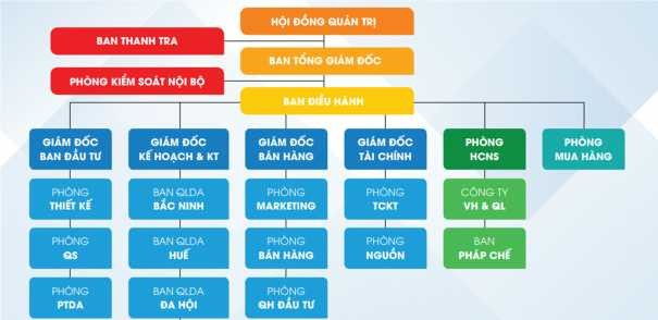 Sơ đồ 2 1 Cơ cấu tổ chức Apec Group Nguồn Phòng Hành chính nhân sự Apec 1