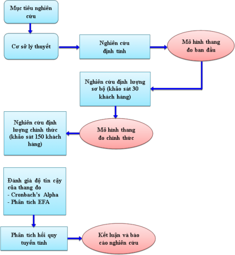 3 1 2 Dữ liệu nghiên cứu Nguồn tổng hợp của tác giả SƠ Ồ 3 1 QUY TRÌNH 1
