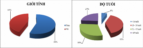 Biểu đồ 4 1 Biểu đồ mô tả giới tính và độ tuổi Trong 150 bảng hỏi 1
