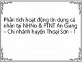 Phân tích hoạt động tín dụng cá nhân tại NHNo & PTNT An Giang – Chi nhánh huyện Thoại Sơn