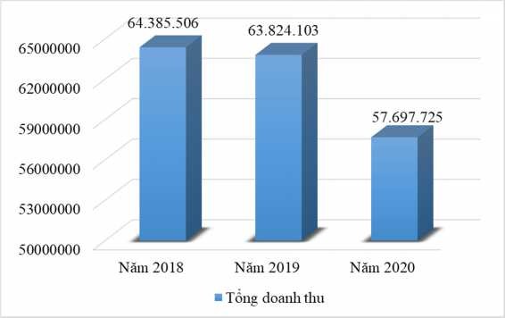 Qua bảng 2 3 và hình 2 5 ta thấy doanh thu của công ty bao gồm doanh thu bán hàng và 1