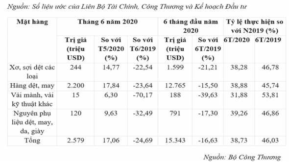 Bảng 1 1 Tình hình xuất khẩu hàng dệt và may mặc tháng 6 và 6 tháng đầu năm 5
