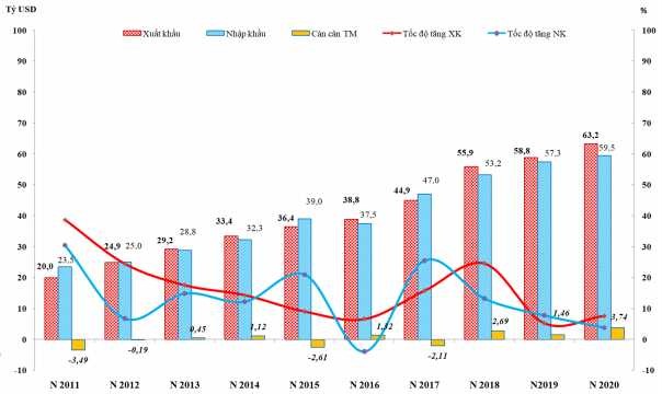 Biểu đồ 1 2 Kim ngạch tốc độ tăng xuất khẩu nhập khẩu và cán cân 6