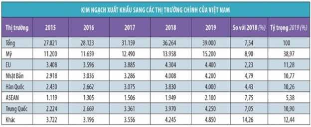 1 3 2 Thị trường xuất khẩu hàng may mặc tại Việt Nam giai đoạn 2018 – 2020 7