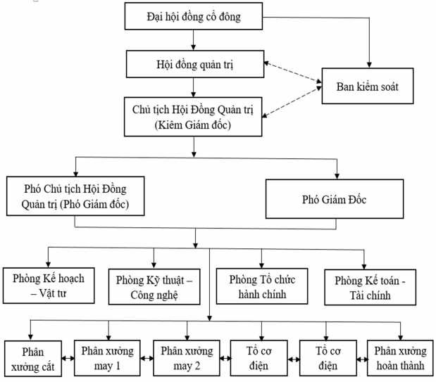 Sơ đồ 2 1 Cơ cấu tổ chức bộ máy quản lý của công ty Nguồn Phòng Kế 1