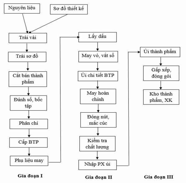 Nguồn Phòng Kế hoạch – Vật tư Sơ đồ 2 2 Quy trình sản xuất sản phẩm 2