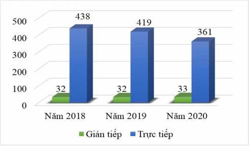 Biểu đồ 2 2 Cơ cấu lao động theo quan hệ sản xuất giai đoạn 2018 2020 Theo 2