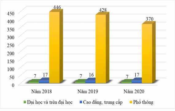 Biểu đồ 2 3 Cơ cấu lao động theo trình độ học vấn giai đoạn 2018 2020 Qua 3