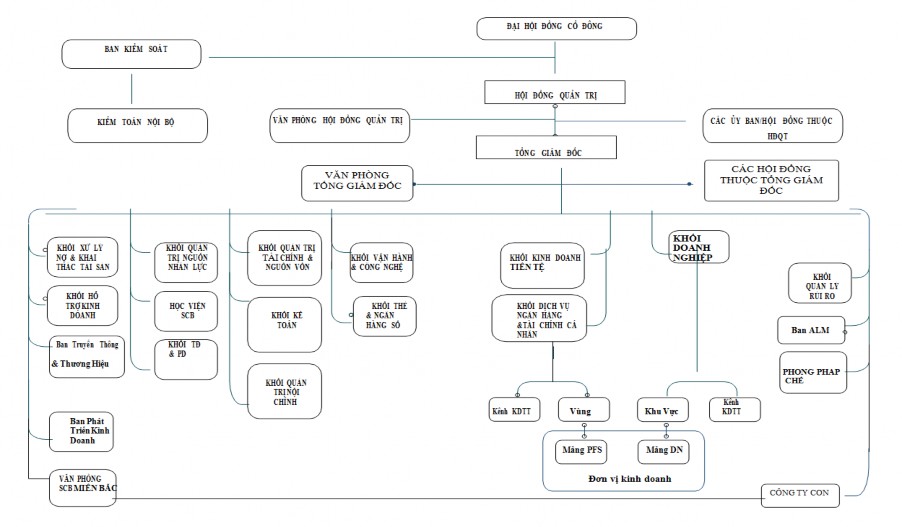 Sơ đồ 3 1 Bộ máy quản lý và tổ chức hệ thống Ngân hàng thương mại cổ 1