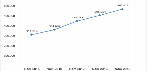 Hình 3 1 Tổng tài sản Ngân hàng TMCP Sài Gòn 2015 – 2019 Nguồn Báo cáo 1