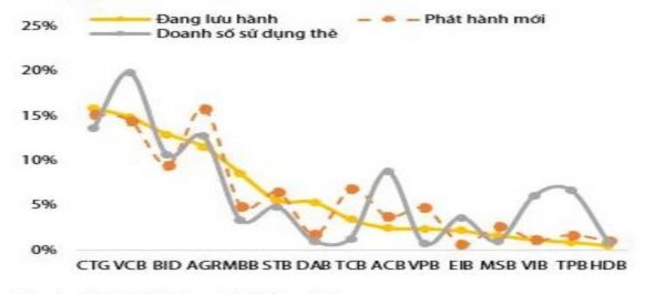 Hình 3 2 Thị phần số lượng thẻ đên 31 12 2019 và doanh số sử dụng năm 2019 1