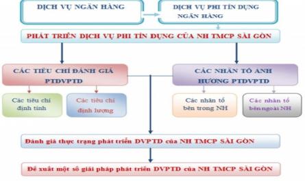Phát triển dịch vụ phi tín dụng tại Ngân hàng Thương mại cổ phần Sài Gòn - 2