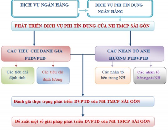 Sơ đồ 1 Phương pháp nghiên cứu 5 Đóng góp mới của luận án Trên cơ sở kế 1