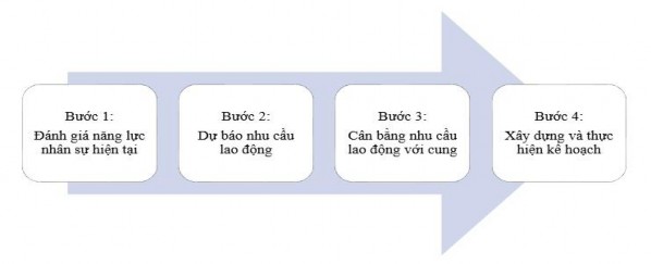 Sơ đồ 4 1 Quy trình hoạch định nguồn nhân lực Phân tích công việc Đây là 1