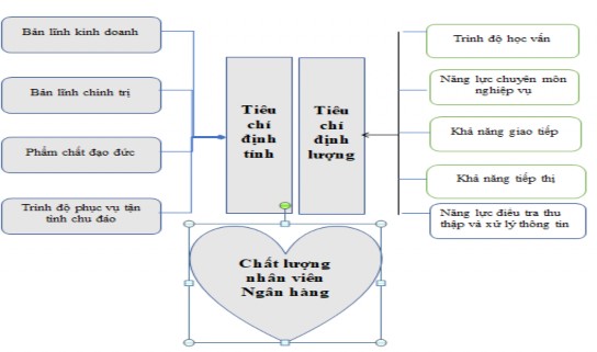Sơ đồ 4 2 Các tiêu chí đánh giá chất lượng nhân viên thực hiện DVPTD Nguồn 2