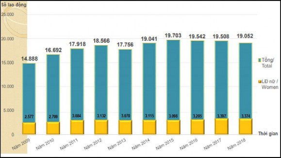 Biểu đồ 3 2 Số lượng lao động tại Tổng công ty VEAM năm 2018 Nguồn Báo cáo 2