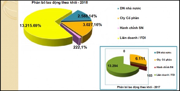 Biểu đồ 3 3 Phân bố lao động theo khối thuộc Tổng công ty VEAM năm 2017 2018 3