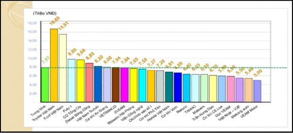 Biểu đồ 3 4 Thu nhập bình quân tại các đơn vị thuộc Công đoàn Tổng công ty 4