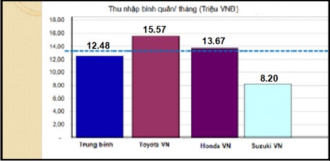 Biểu đồ 3 5 So sánh thu nhập của các đơn vị sản xuất ô tô có vốn FDI tại 5