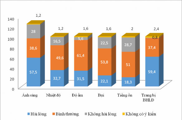 Biểu đồ 3 8 Mức độ hài lòng của người lao động về các yếu tố điều 1