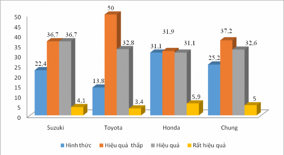 Biểu đồ 3 9 Đánh giá của người lao động về hiệu quả của các hình thức 1