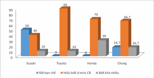 Biểu đồ 3 10 Mức độ hiểu biết về pháp luật lao động của cán bộ công 1
