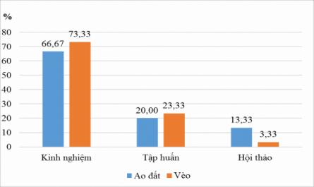 Diện Tích Và Sản Lượng Cá Lóc Trong 3 Năm (2014-2016) Ở Huyện Hồng Ngự - Đồng Tháp