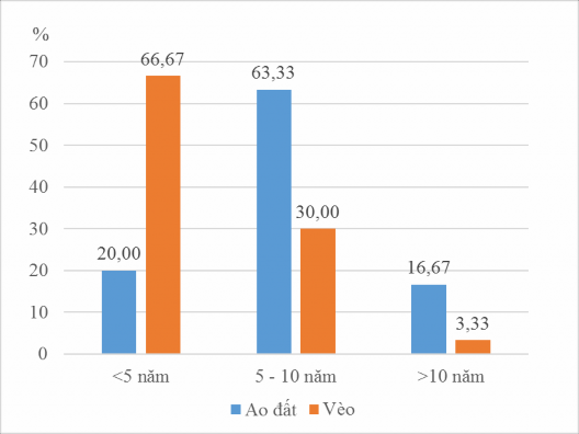 Hình 4 3 Biểu đồ thể hiện kinh nghiệm nuôi cá lóc của các nông hộ Qua hình 2
