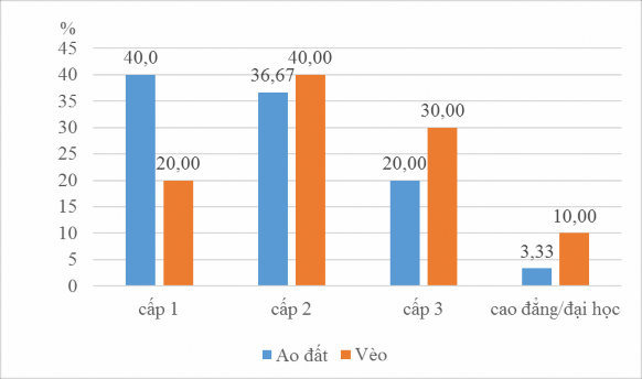 Hình 4 4 Biểu đồ thể hiện trình độ văn hóa của các hộ nuôi cá lóc Từ 3