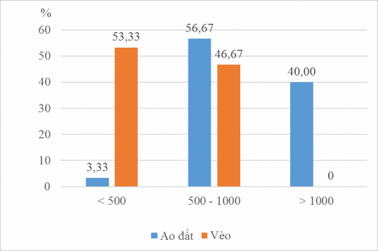 Hình 4 5 Tổng diện tích nuôi cá lóc Hình 4 5 cho thấy diện tích nuôi cá lóc của 4