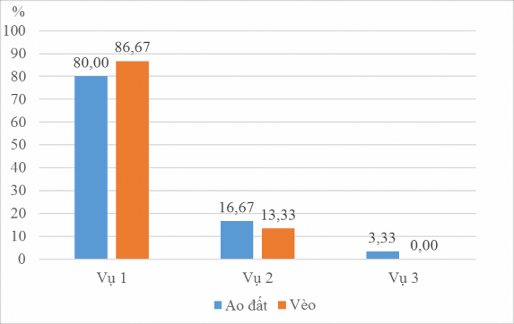Hình 4 7 Thời gian thả nuôi cá lóc Qua khảo sát cho thấy các hộ nuôi cả 2 mô 1