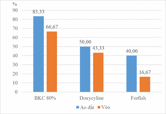Hình 4 11 Thuốc và hóa chất điều trị bệnh cho cá lóc 4 3 7 Thu hoạch Do đặc 2
