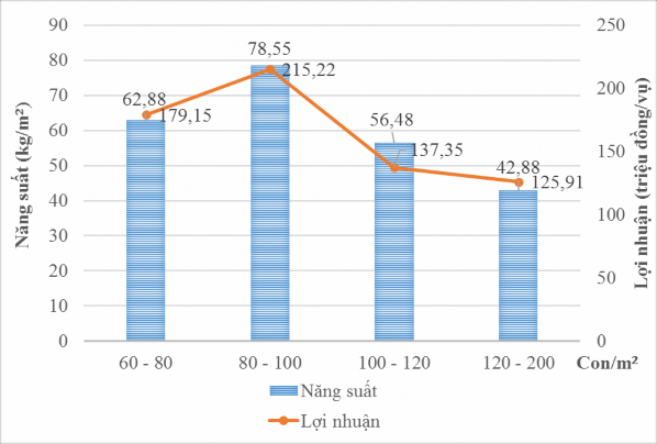 Hình 4 13 Tương quan giữa mật độ thả nuôi với năng suất và lợi nhuận của 1