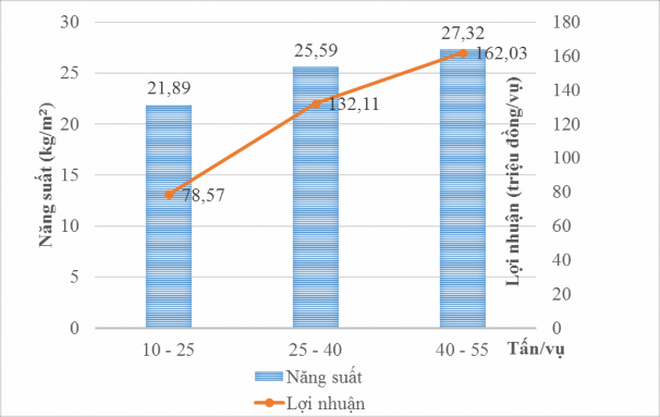 Hình 4 14 Tương quan giữa sản lượng thức ăn với năng suất và lợi nhuận của 2