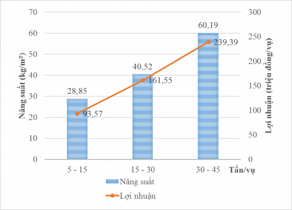 Hình 4 15 Tương quan giữa sản lượng thức ăn với năng suất và lợi nhuận của 3