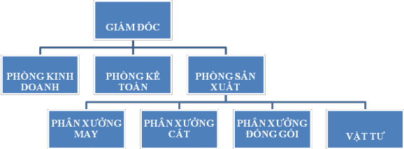 Sơ đồ 3 Sơ đồ bộ máy quản lý 2 1 2 2 Chức năng nhiệm vụ của các phòng 1