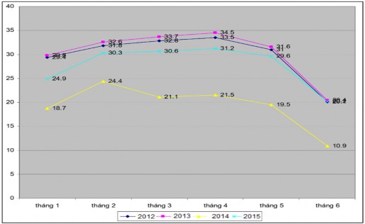Hình 2 3 Diễn biến nồng độ mặn tại cửa Cung Hầu năm 2012– 2015 Nguồn 11