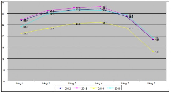 Hình 2 4 Diễn biến nồng độ mặn tại cửa Định An năm 2012 – 2015 Nguồn 1
