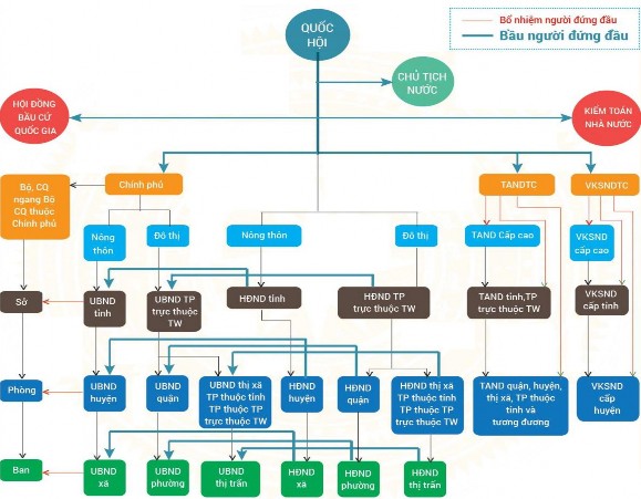 Hình 2 5 Bộ máy Nhà nước Việt Nam Nguồn Tan S 2012 Hệ thống chính trị 4