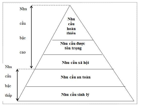 Nguồn https voer edu vn Hình 1 1 Tháp nhu cầu của Maslow 1 1 4 2 Học thuyết 3 1