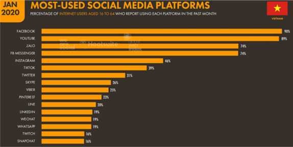 Hình 3 Những mạng xã hội phổ biến ở Việt Nam năm 2020 Nguồn Theo website 2