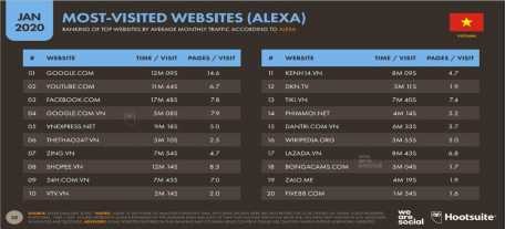 Nguồn ảnh WeareSocial và Hootsuite Tình hình sử dụng mạng xã hội tại 1