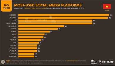Nguồn ảnh WeareSocial và Hootsuite Có hơn 145 8 triệu kết nối mạng dữ liệu di 2