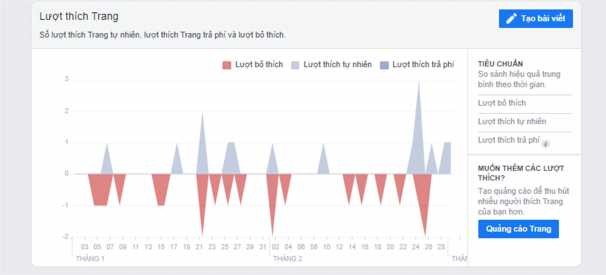 Nguồn Phòng Marketing Trong Fanpage của Công ty có lượng fan nam chiếm 34 và fan 3