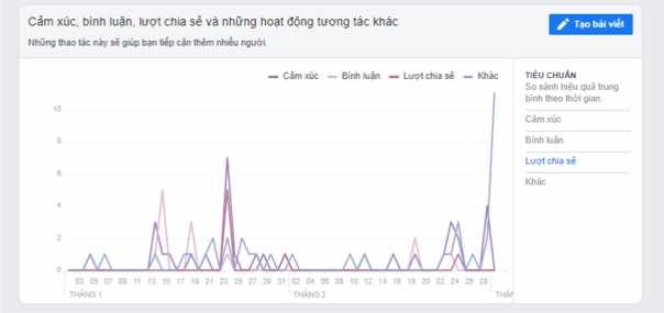 Hình 10 Số người tiếp cận bài viết trên Fanpage của Công ty Nguồn Phòng 5
