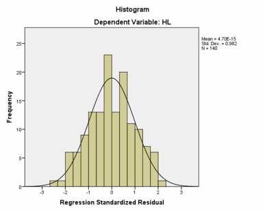 Biểu đồ 2 1 Biểu đồ tần số Histogram của phần dư chuẩn hóa Nguồn Kết 1