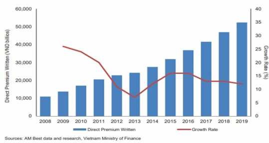 Biểu đồ 1 1 Tổng doanh thu phí bảo hiểm 2018 2019 Nguồn Báo cáo của AM Best 1
