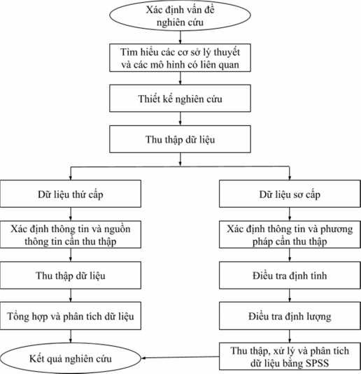 Sơ đồ 1 1 Quy trình nghiên cứu 6 Kết cấu khóa luận Khóa luận nghiên cứu bao 1