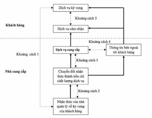 Sơ đồ 2 1 Mô hình khoảng cách chất lượng dịch vụ Nguồn Parasuraman và các 1