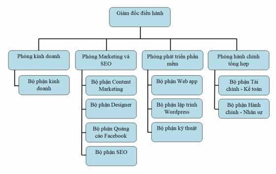Sơ đồ 2 4 Cơ cấu tổ chức của Công ty Nguồn Công ty Cổ phần Công nghệ 1